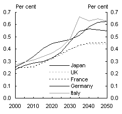 Chart 5: Age dependency ratio