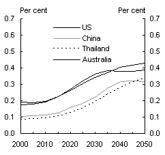 Chart 5: Age dependency ratio