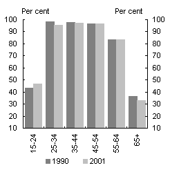 Chart 6: Japanese labour participation rate, gender and age cohorts - Male