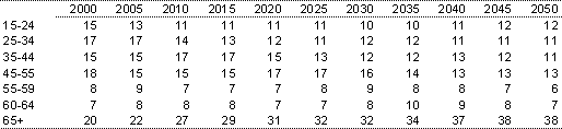 Table 1: Age cohorts as a proportion of working age population