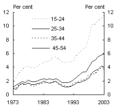 Chart 8: Unemployment rate, gender and across age cohorts - Male