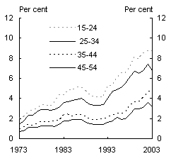 Chart 8: Unemployment rate, gender and across age cohorts - Female