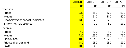 Table 10: Sensitivity of the fiscal balance to changes in economic parameters