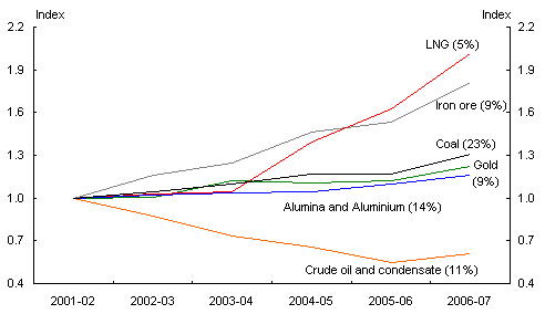 Chart 16: Australia exports of individual commodities (volumes)