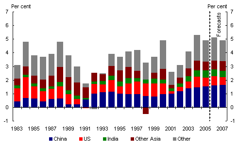 Chart 2: Contribution to global GDP growth