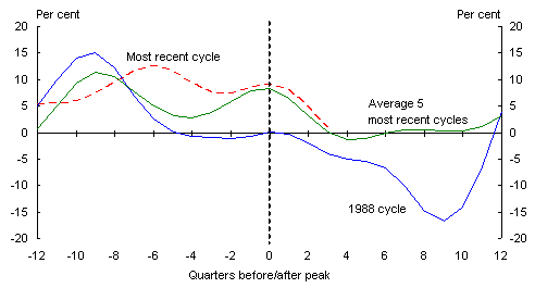 Chart 4: Dwelling investment: United States (through-the-year growth)