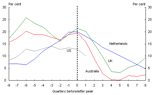 Chart 5: House price growth (through-the-year)