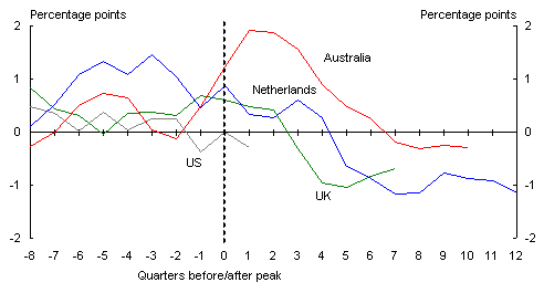 Chart 6: Contribution to GDP growth from consumption deviation from trend (through-the-year)