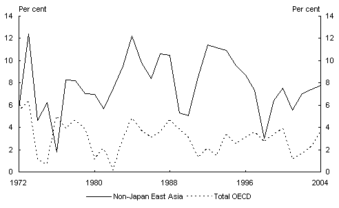 Chart 1: East Asian and OECD GDP 