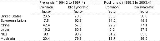 Table A3: Variance decomposition of model III, including China