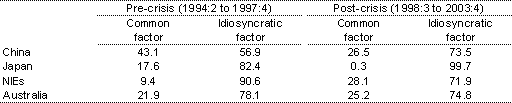 Table A4: Variance decomposition of model IV, a regional perspective