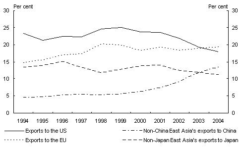 Chart 3: Share of East Asia’s exports by destination