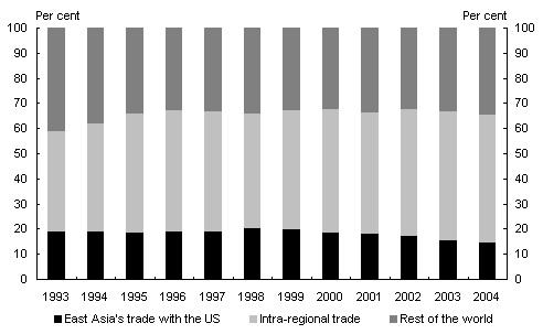 Chart 4: Share of East Asian total trade (exports and imports)