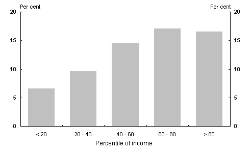 Chart 5: Household gearing (ratio of debt-to-assets) by income