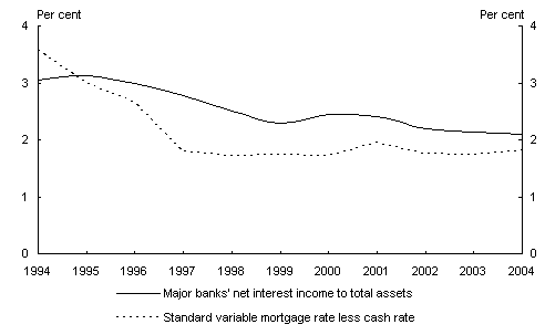 Chart 6: Reduction in interest rate margins