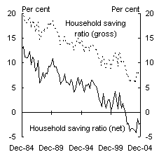 (a) Saving ratio 