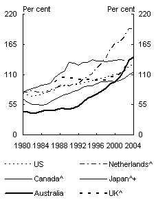 (c) Debt-to-income