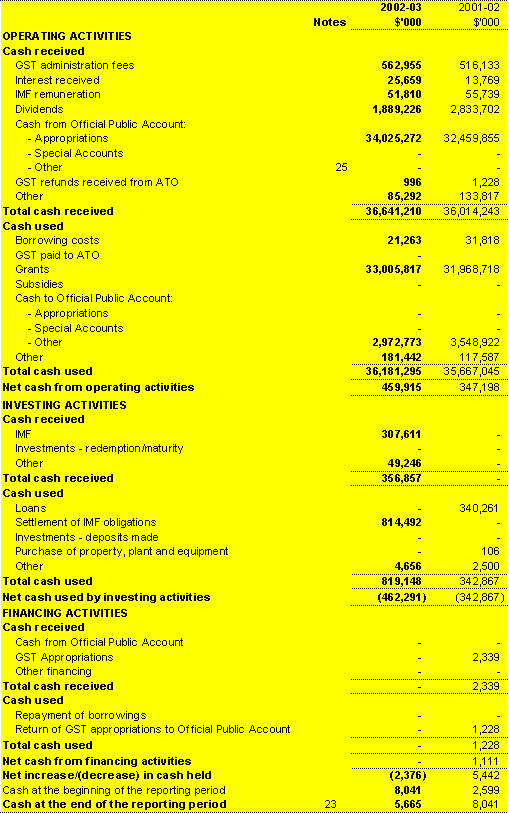 Administered cash flows