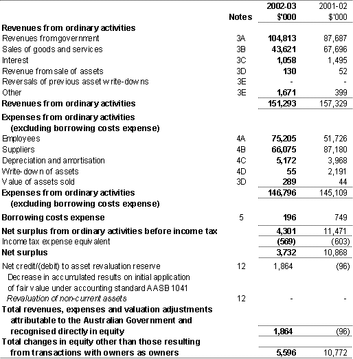 Department of the Treasury statement of financial performance