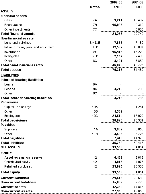 Department of the Treasury statement of financial position