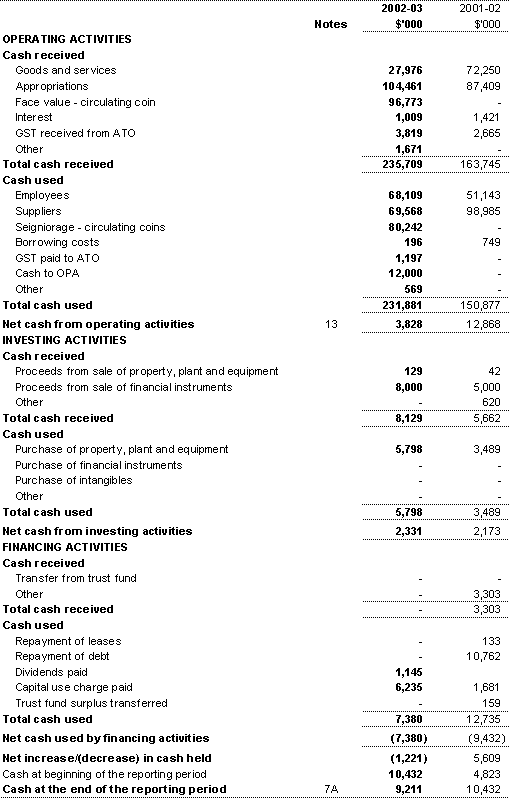 Department of the Treasury statement of cash flows