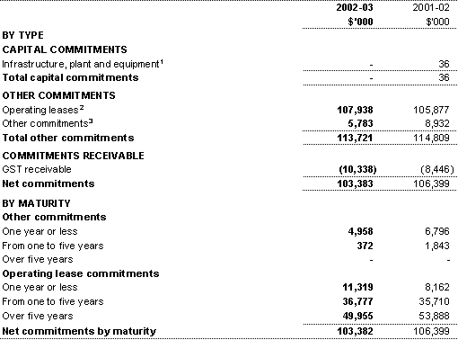 Schedule of commitments