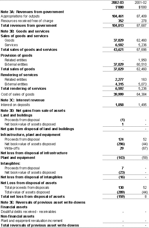 Note 3: Operating revenues