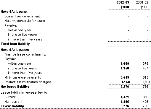 Note 9: Interest bearing liabilities