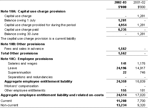 Note 10: Provisions