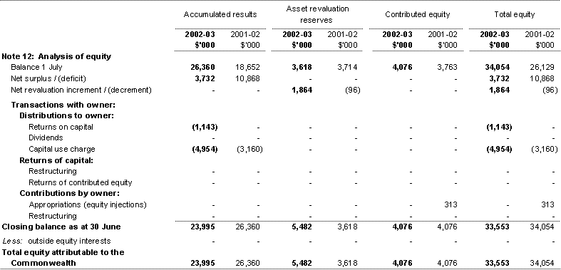 Note 12: Equity