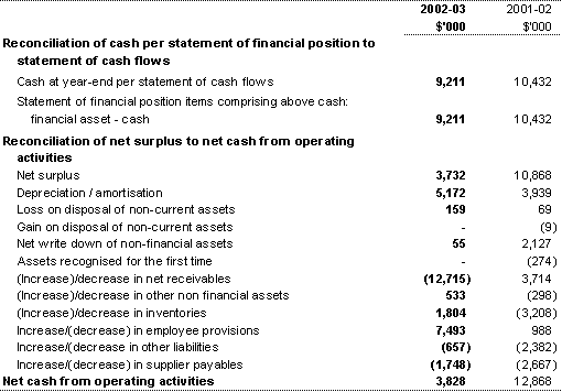 Note 13: Cash flow reconciliation