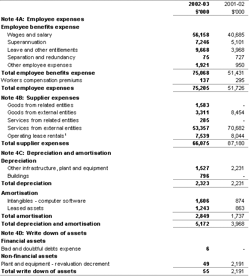 Note 4: Operating expenses