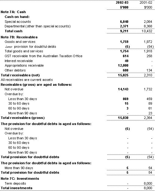 Note 7: Financial assets