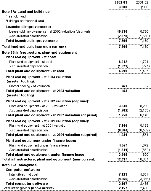 Note 8: Non-financial assets