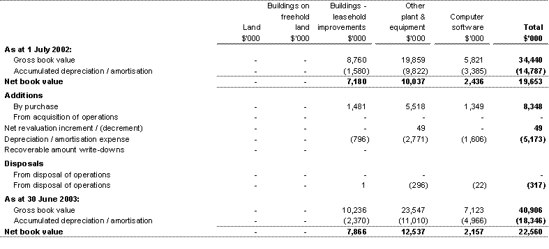 Table A: Reconciliation of the opening and closing balances of property, plant, equipment and intangibles