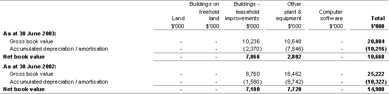 Table B: Assets at valuation