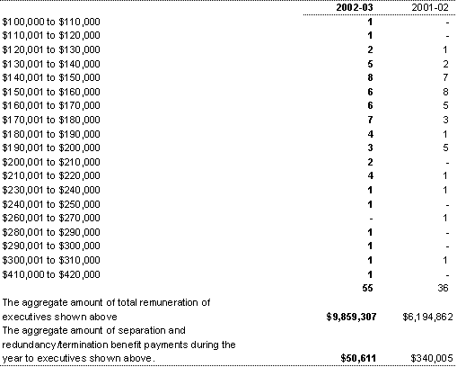 Note 15: Executive remuneration