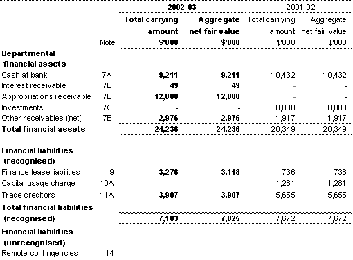 Note 20C: Net fair values of financial assets and liabilities