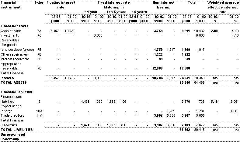 Note 20B: Interest rate risk