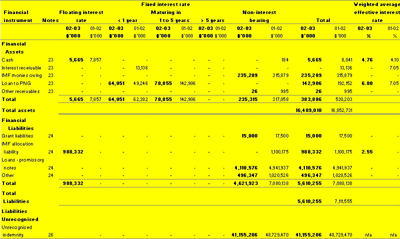 Note 28: Administered financial instruments (continued)