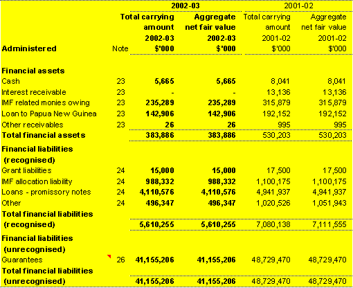 Note 28: Administered financial instruments (continued)