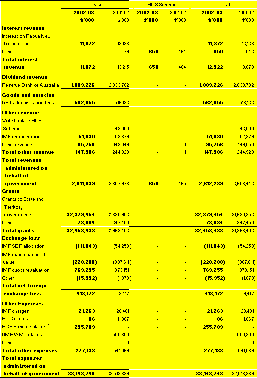 Note 29: Administered consolidation