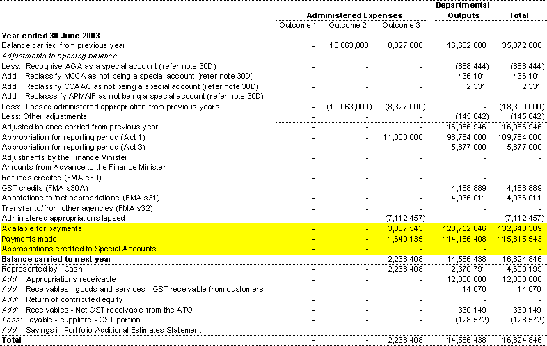 Note 30A: Cash basis acquittal of appropriations from Acts 1 and 3