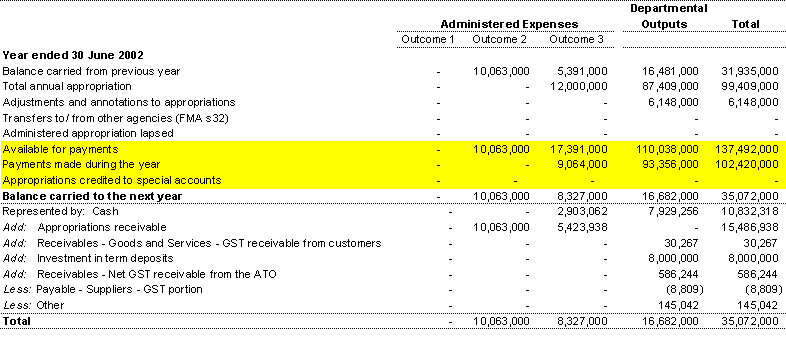 Note 30A: Cash basis acquittal of appropriations from Acts 1 and 3 (continued)