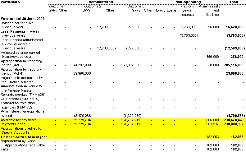 Note 30B: Cash basis acquittal of appropriations from Acts 2 and 4