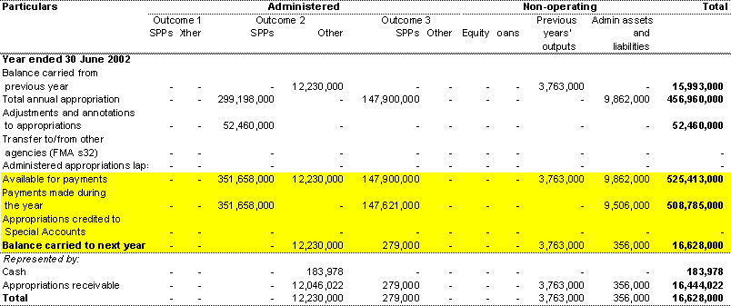 Note 30B: Cash basis acquittal of appropriations from Acts 2 and 4 (continued)