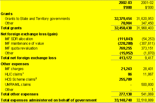 Note 22: Expenses administered on behalf of government