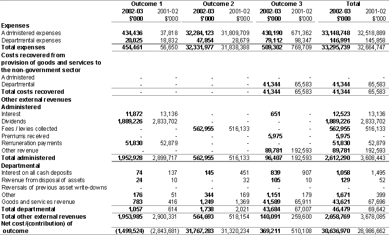 Note 31A: Net cost of outcome delivery