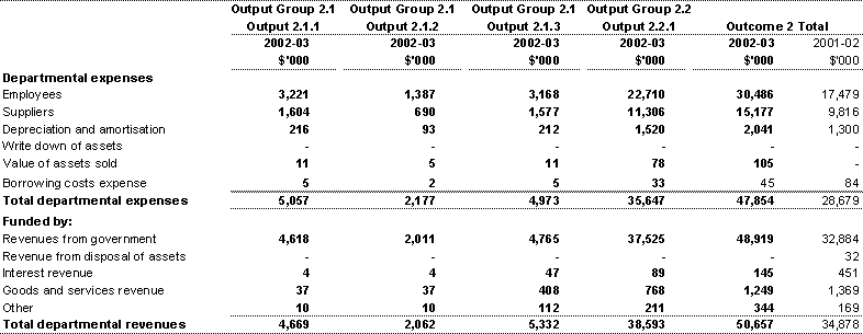 Note 31B: Major classes of departmental revenues and expenses by output group and outputs (continued)