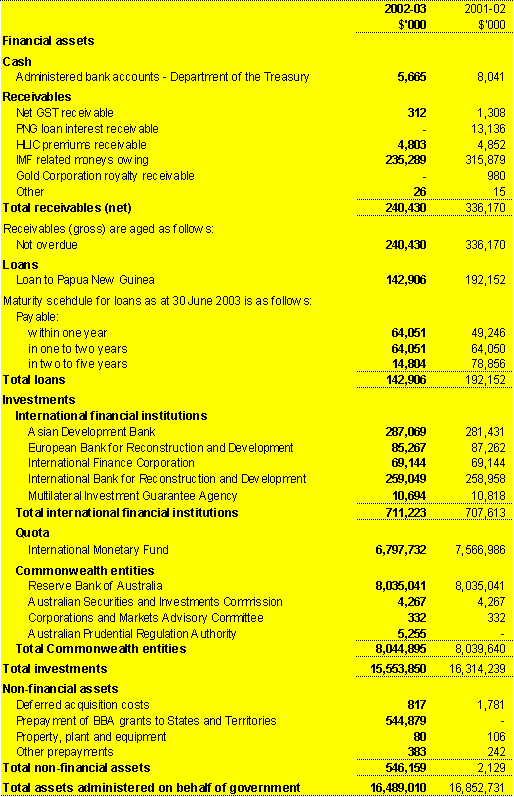 Note 23: Assets administered on behalf of government